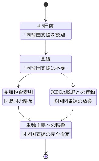米国政策の急転換を時系列で表現した状態遷移図。4-5日前の『同盟国支援を歓迎』という公式声明から、その直後の『同盟国支援は不要』という宣言への転換を示す。NATO加盟国の参加拒否とJCPOA脱退との関連性を経由して、最終的に単独主義的な一方的行動への転換に至るプロセスを可視化している。