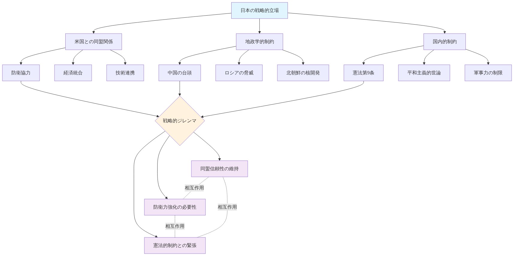 日本の同盟上の立場を示す図。中央の『日本の戦略的立場』から、米国との同盟関係(防衛協力・経済統合・技術連携)、地政学的制約(中国の台頭・ロシアの脅威・北朝鮮の核開発)、国内的制約(憲法第9条・平和主義的世論・軍事力の制限)の3つの要因が分岐。これらが『戦略的ジレンマ』に収束し、同盟信頼性の維持、防衛力強化の必要性、憲法的制約との緊張という3つの課題が相互に作用する構造を可視化。