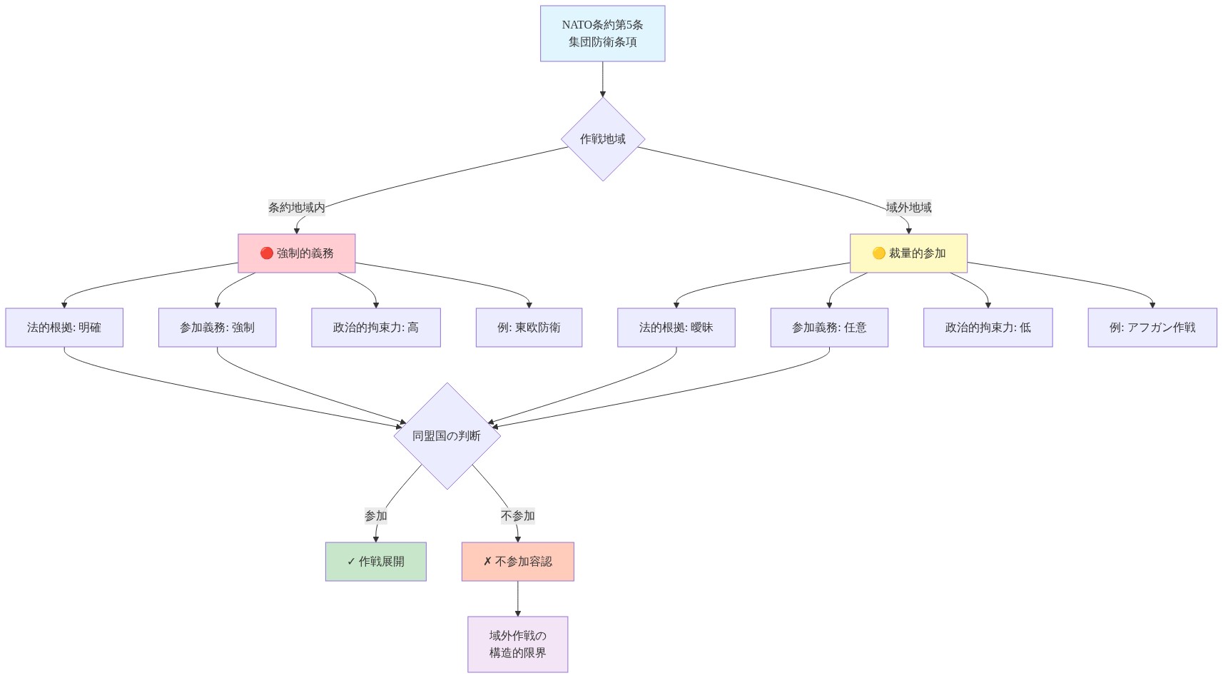 NATO条約第5条に基づく集団防衛と域外作戦の法的・政治的構造の違いを示す図。条約地域内の防衛では法的根拠が明確で参加義務が強制的であるのに対し、域外作戦では法的根拠が曖昧で参加が任意的であることを表現。この構造的差異により、同盟国が域外作戦に参加しない制度的背景が明確化される。