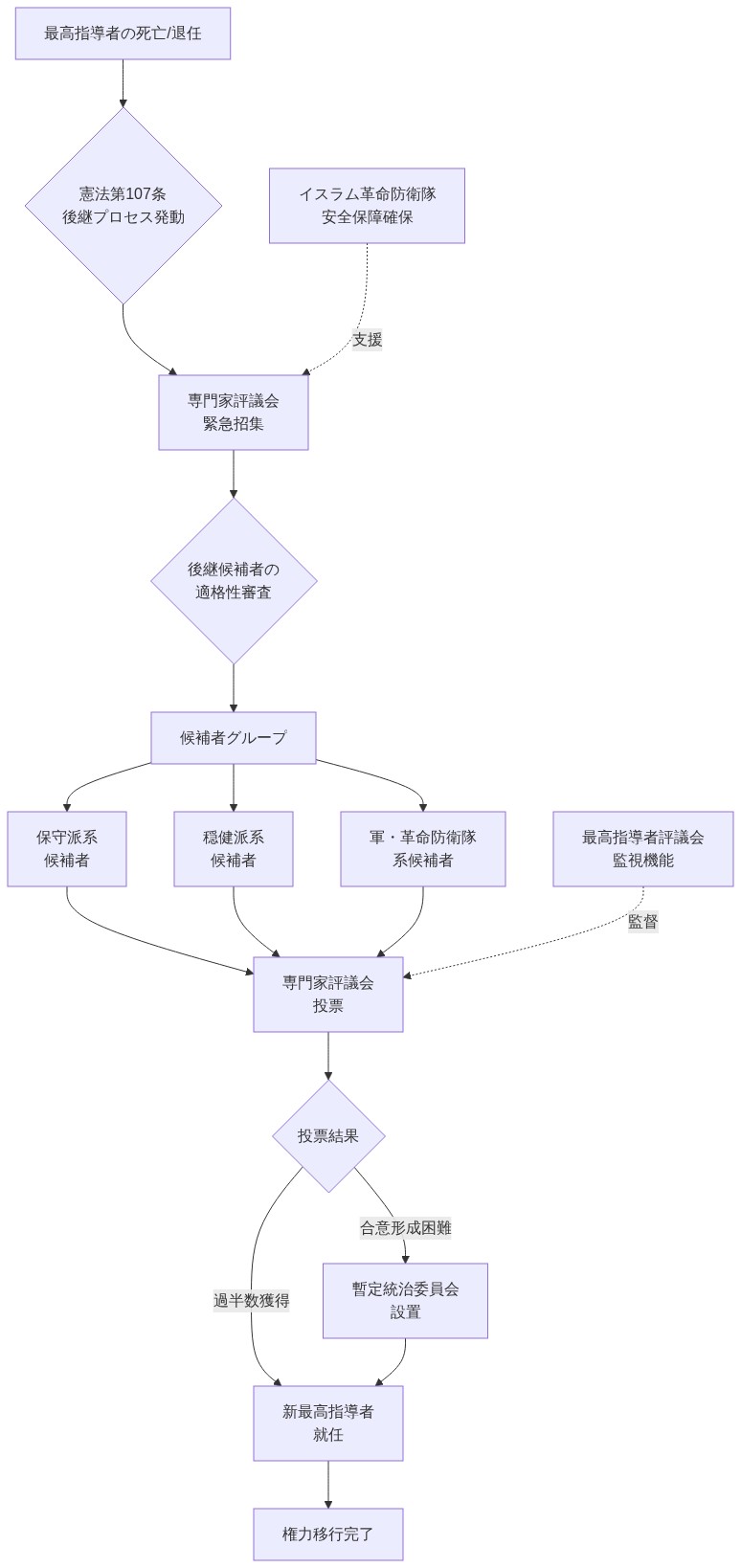 イラン最高指導者の後継メカニズムを示すフロー図。最高指導者の死亡または退任から始まり、憲法第107条に基づいて専門家評議会が緊急招集される。後継候補者の適格性審査を経て、保守派系、穏健派系、軍・革命防衛隊系の3つのグループから候補者が選出される。専門家評議会による投票で過半数を獲得した場合は新最高指導者が就任し、合意形成が困難な場合は暫定統治委員会が設置される。最高指導者評議会による監視とイスラム革命防衛隊による安全保障確保が並行して機能する制度的枠組みを表現。