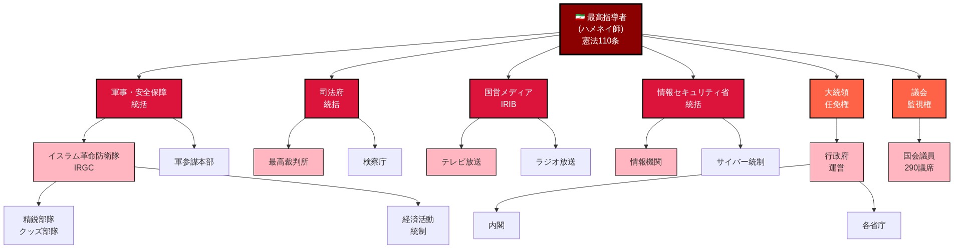 イラン・イスラム共和国の権力構造を示す組織図。最高指導者（ハメネイ師）が頂点に位置し、憲法110条に基づく権限を行使。直下に6つの主要権力機関が配置される：軍事・安全保障統括（IRGC、軍参謀本部を統制）、司法府統括（最高裁判所、検察庁）、国営メディアIRIB（テレビ・ラジオ放送統制）、情報セキュリティ省統括（情報機関、サイバー統制）、大統領任免権（行政府・内閣・各省庁運営）、議会監視権（290議席の国会議員）。色分けにより、最高指導者の絶対的権限（濃赤）、直属機関（赤系）、下位機関（薄赤系）の階層構造を視覚化。