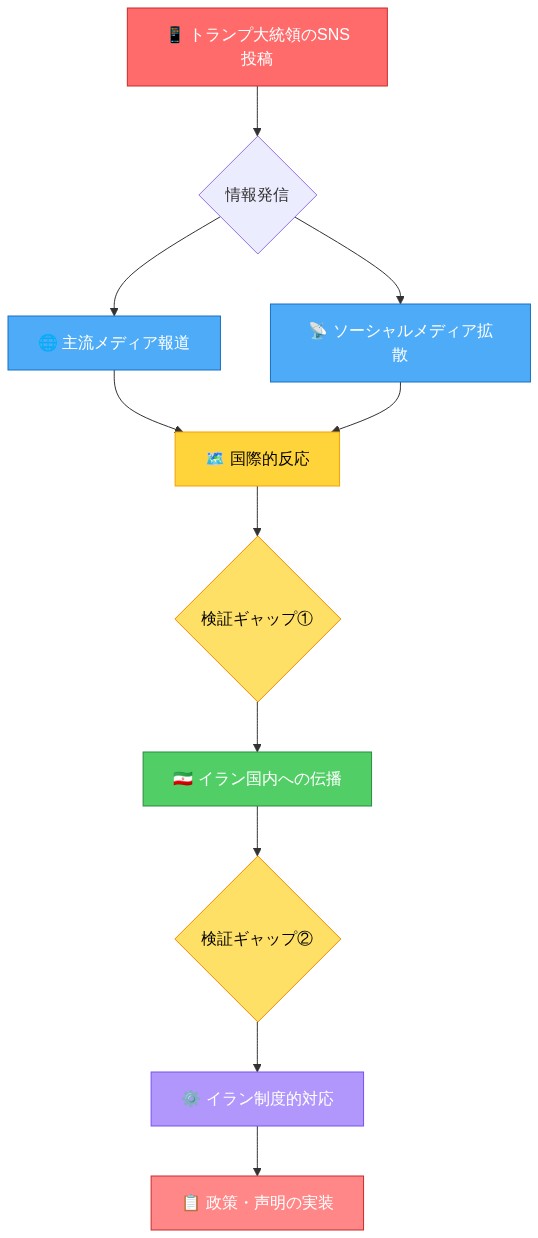 トランプ大統領のSNS投稿から始まる情報フロー分析図。投稿は主流メディア報道とソーシャルメディア拡散の2つのルートで伝播し、国際的反応を生成。その後、検証ギャップ①を経由してイラン国内に伝播し、検証ギャップ②を通じてイラン制度的対応へと至り、最終的に政策・声明の実装に至るまでの情報フローと検証の欠落ポイントを示す図。