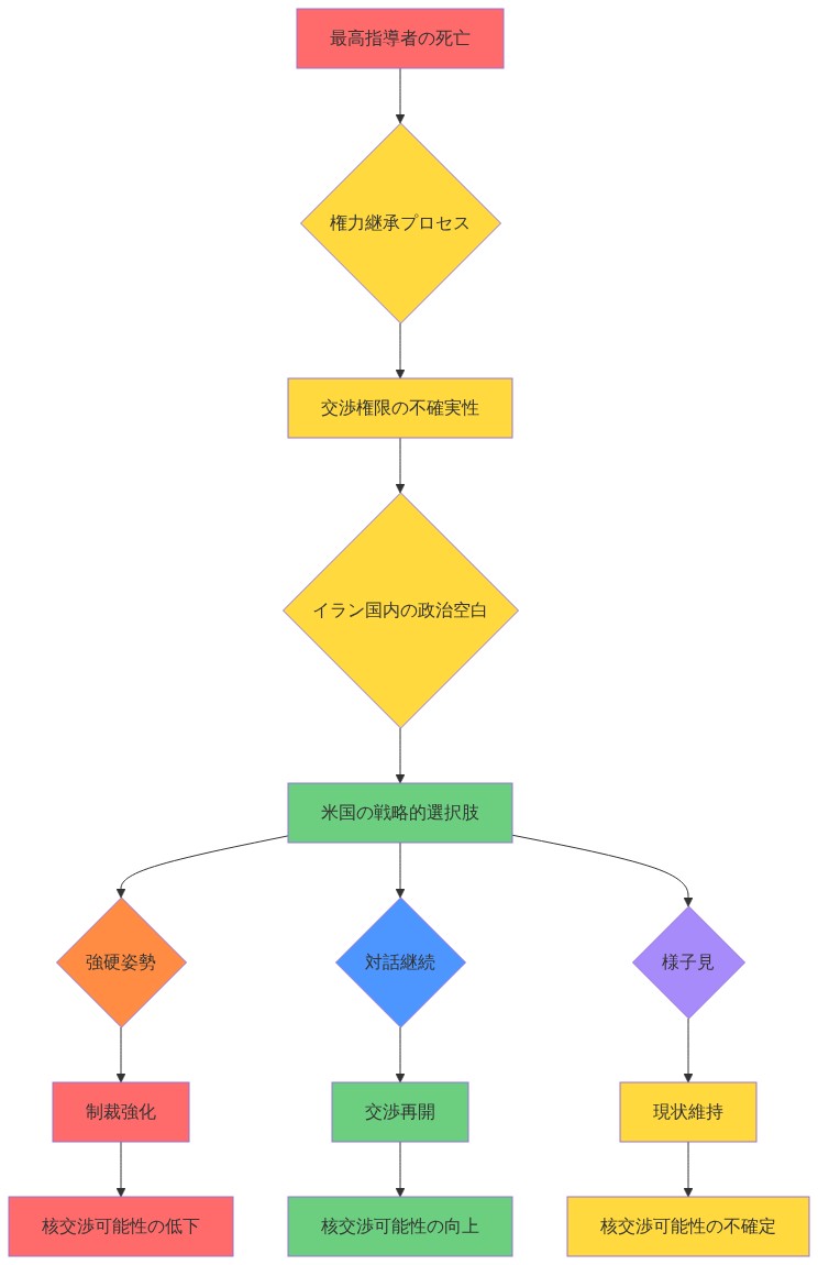 イラン最高指導者の死亡から始まる権力継承プロセスが、交渉権限の不確実性とイラン国内の政治空白を生み出し、その結果として米国が強硬姿勢、対話継続、様子見の3つの戦略的選択肢を検討することになり、各選択肢が制裁強化、交渉再開、現状維持を経由して、最終的に核交渉の可能性を低下、向上、または不確定の状態へ導くまでの因果関係を段階的に示すフロー図。