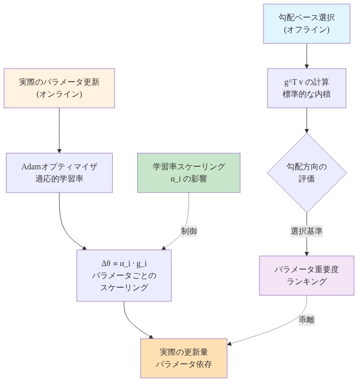 適応的オプティマイザ(Adam等)における勾配ベース選択と実際のパラメータ更新の関係を示す図。上部のオフラインプロセスでは標準的な勾配内積(g^T v)によってパラメータの重要度がランキングされる。一方、下部のオンラインプロセスでは、実際の更新量がΔθ ∝ α_i · g_iの形式で、パラメータごとの適応的学習率α_iによってスケーリングされる。両プロセス間の乖離を点線で示し、学習率スケーリングの影響を明示している。