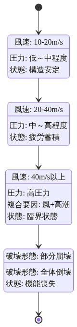 台風による建物への風圧メカニズムを4段階で示す状態遷移図。①通常風圧(風速10-20m/s、構造安定)から②繰り返し応力による疲労(風速20-40m/s、疲労蓄積)へ進行し、③複合方向からの力(風速40m/s以上、風と高潮の複合作用、臨界状態)を経て、④構造破壊(部分崩壊~全体倒壊、機能喪失)に至るプロセスを表現。各段階で風速、圧力、構造状態の変化を明示。