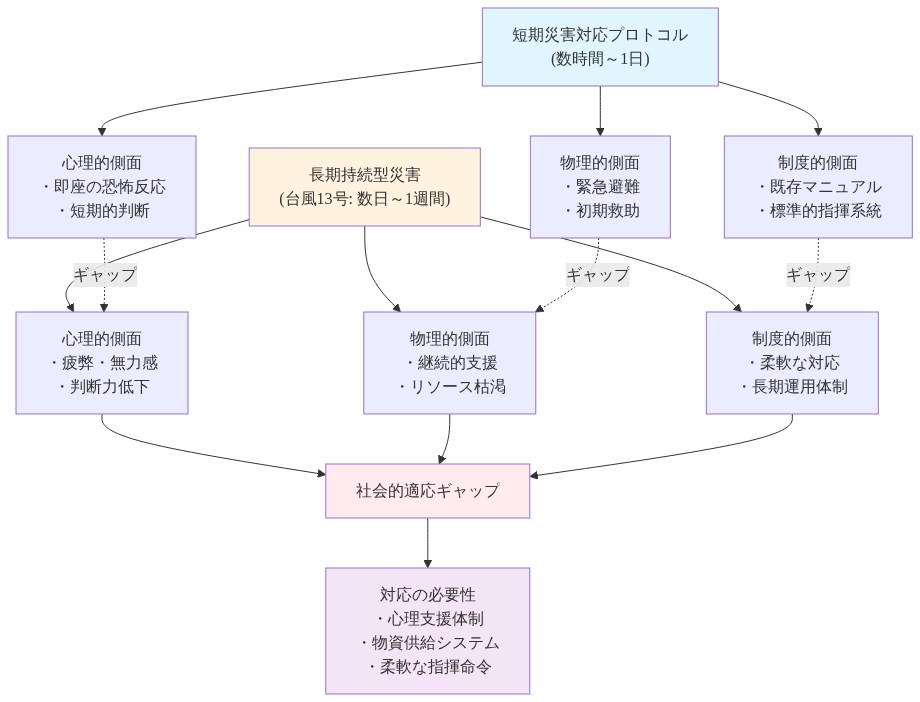 従来の短期災害対応プロトコル(数時間~1日)と台風13号のような長期持続型災害(数日~1週間)の間の社会的適応ギャップを示す図。心理的側面では即座の恐怖反応から疲弊・無力感へ、物理的側面では緊急避難から継続的支援とリソース枯渇へ、制度的側面では既存マニュアルから柔軟な長期運用体制への転換が必要であることを可視化。三つの側面すべてにおけるギャップが社会的適応ギャップを形成し、心理支援体制、物資供給システム、柔軟な指揮命令体制の構築が対応の必要性として示される。