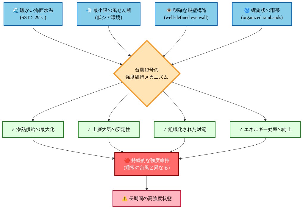 台風13号の強度維持メカニズムを示すフロー図。左側から4つの主要因(暖かい海面水温、最小限の風せん断、明確な眼壁構造、螺旋状の雨帯)が中央の『台風13号の強度維持メカニズム』に流入し、4つの効果(潜熱供給の最大化、上層大気の安定性、組織化された対流、エネルギー効率の向上)を生み出す。これらが統合されて『持続的な強度維持(通常の台風と異なる)』という結果に至り、最終的に『長期間の高強度状態』という警告に到達する。色分けされたノードで各段階の役割を視覚的に区別している。