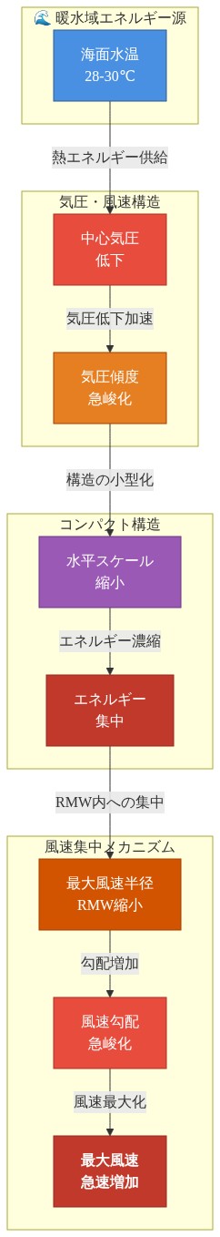 台風のコンパクト構造と風速集中メカニズムを示す図。暖水域（28-30℃）からの熱エネルギー供給により中心気圧が低下し、気圧傾度が急峻化する。これにより水平スケールが縮小してエネルギーが集中し、最大風速半径（RMW）が縮小して風速勾配が急峻化し、最大風速が急速に増加するプロセスを視覚化している。