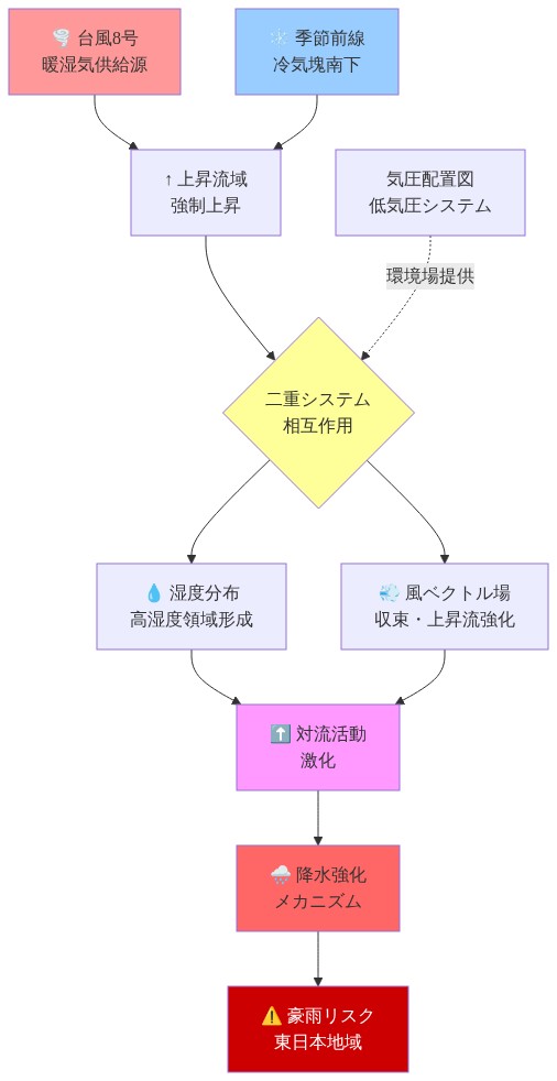 東日本における台風8号と季節前線の二重システムの大気力学を示す図。台風からの暖湿気供給と季節前線からの冷気南下が、強制上昇域で相互作用し、高湿度領域と風ベクトル場の収束を生成。これらが対流活動を激化させ、降水強化メカニズムを形成して豪雨リスクをもたらす過程を矢印で表現。