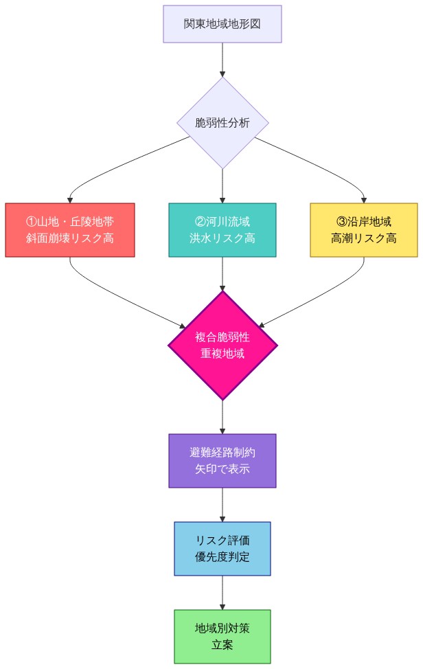 関東地域の地理的脆弱性マップを示す図。山地・丘陵地帯（赤色、斜面崩壊リスク高）、河川流域（青緑色、洪水リスク高）、沿岸地域（黄色、高潮リスク高）の3つのリスク領域を色分けで表示。これらが重なる複合脆弱性地域を濃いピンク色で強調。避難経路の制約を矢印で示し、リスク評価と地域別対策立案へと流れる処理フローを表現。