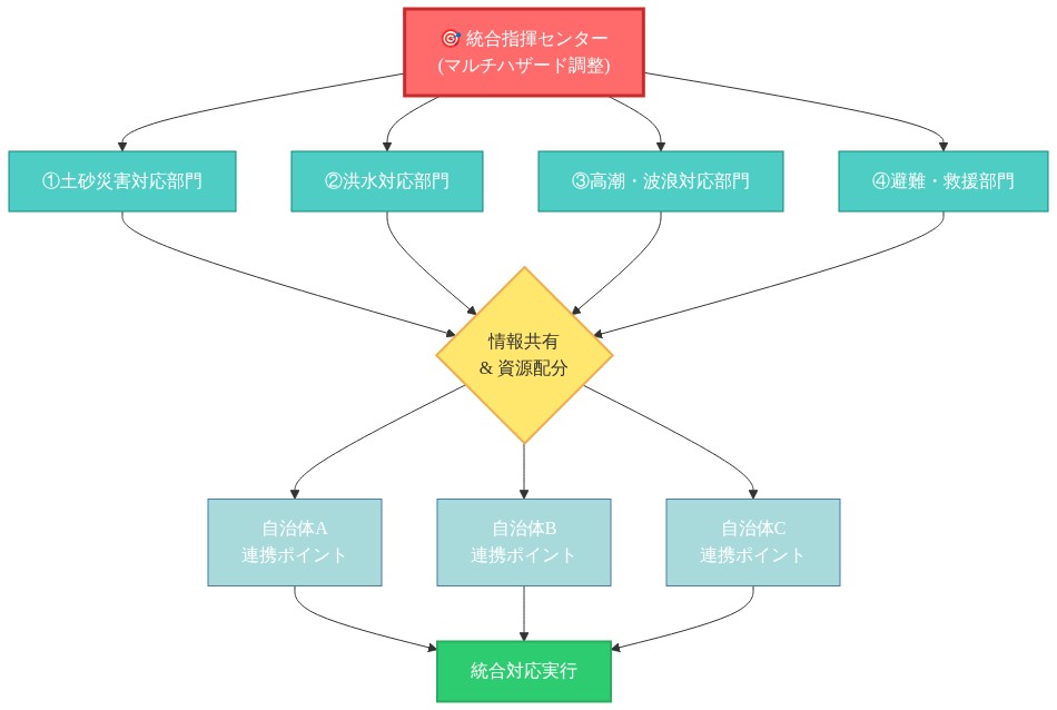 マルチハザード対応の統合指揮体制を示すフロー図。中央の統合指揮センターから、土砂災害対応部門、洪水対応部門、高潮・波浪対応部門、避難・救援部門の4つの部門に分岐。各部門から情報共有と資源配分の中枢を経由して、複数自治体（自治体A、B、C）の連携ポイントに流れ、最終的に統合対応実行に至る構造を表示。