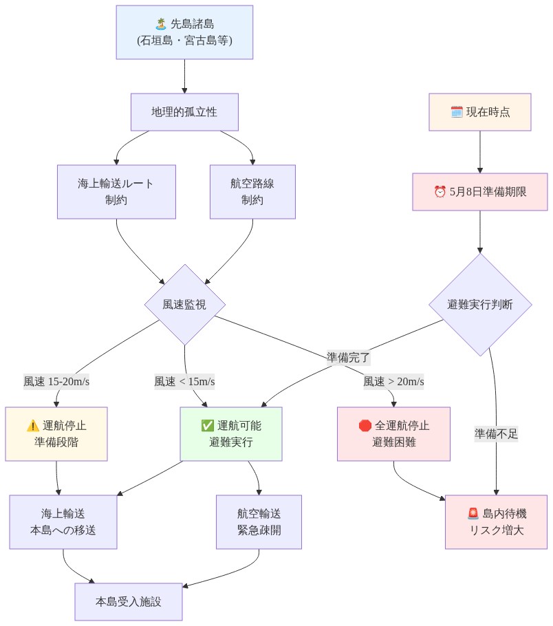先島諸島の避難ロジスティクスを示す図。現在時点から5月8日の準備期限までの時間軸を示し、石垣島・宮古島などの先島諸島が地理的に孤立していることを表現。海上輸送ルートと航空路線の2つの輸送手段を示し、風速監視による運航可否判定フローを表示。風速15-20m/sで運航停止準備、20m/s超過で全運航停止となり避難が困難になることを示す。風速が15m/s未満の場合のみ運航可能で避難実行が可能であることを表現。本島への海上輸送と航空輸送による緊急疎開の2つの避難経路を示す。