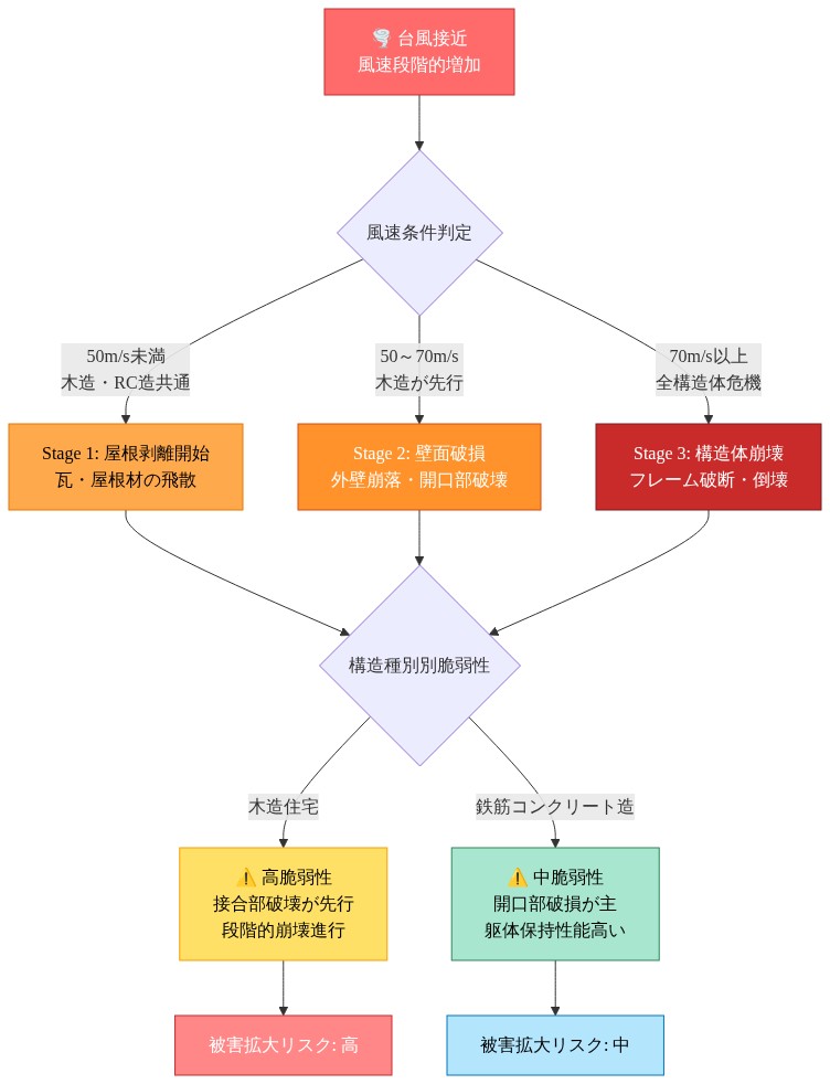 台風による建物風害の進行メカニズムを3段階で表現した図。風速条件に応じた段階的破壊プロセス（屋根剥離→壁面破損→構造体崩壊）を矢印で示し、各段階での風速基準（50m/s、70m/s以上）を記載。木造住宅と鉄筋コンクリート造の脆弱性の違いを比較し、木造は接合部破壊が先行する高脆弱性、RC造は開口部破損が主で躯体保持性能が高いことを図示。最終的な被害拡大リスク評価も含む。