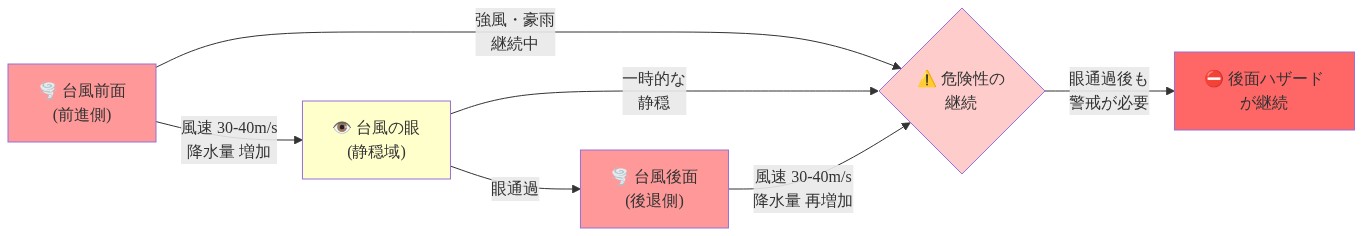 台風の構造を示す図。左から右へ、台風前面（風速30-40m/s、豪雨）→台風の眼（静穏域）→台風後面（風速30-40m/s、豪雨）の順序で表示。眼通過後も後面の強風と降水が継続することを矢印で示し、危険性が眼通過後も続くことを強調している。