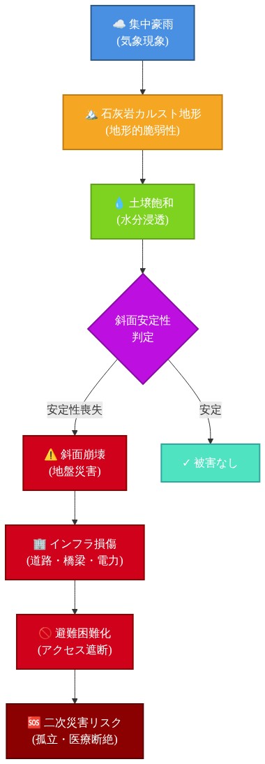 降雨から基盤施設破壊に至るカスケード災害メカニズムを示すフロー図。気象現象としての集中豪雨が、石灰岩カルスト地形という地形的脆弱性に作用し、土壌飽和を引き起こす。その結果、斜面安定性が喪失され斜面崩壊が発生。これにより道路・橋梁・電力などのインフラが損傷し、避難経路が遮断されて避難困難化が生じ、最終的に孤立や医療断絶などの二次災害リスクへと連鎖する一連のプロセスを可視化したもの。