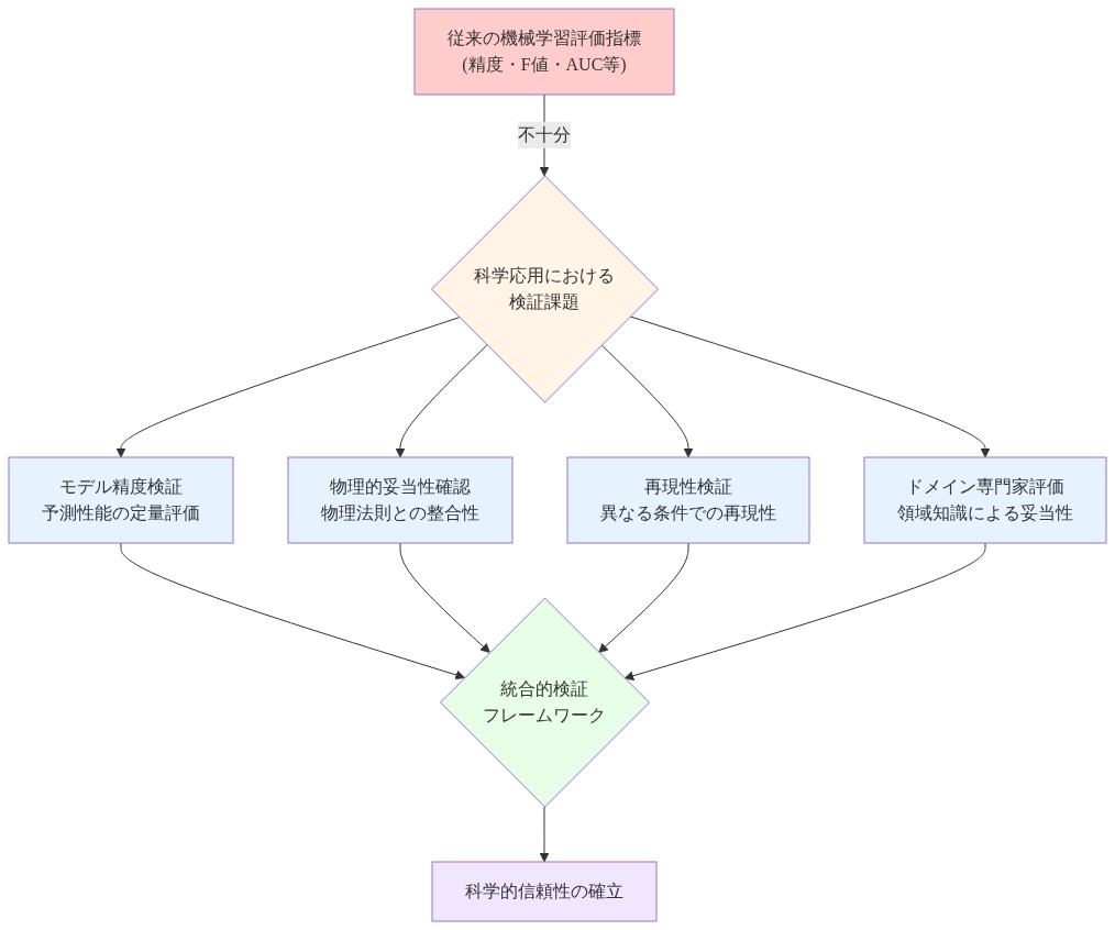 科学応用における検証課題の構造を示す図。従来の機械学習評価指標(精度・F値・AUC等)が不十分であることを示す赤いボックスから始まり、4つの検証課題(モデル精度検証、物理的妥当性確認、再現性検証、ドメイン専門家評価)が相互に関連し、統合的検証フレームワークを経由して科学的信頼性の確立に至るフローを表現している。