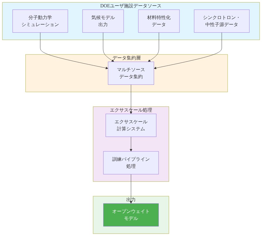 Genesis訓練パイプラインのデータフロー図。DOEユーザ施設の4つのデータソース(分子動力学シミュレーション、気候モデル出力、材料特性化データ、シンクロトロン・中性子源データ)が、マルチソースデータ集約層を経由してエクサスケール計算システムに集約され、訓練パイプラインで処理された後、オープンウェイトモデルとして出力される流れを示す図。