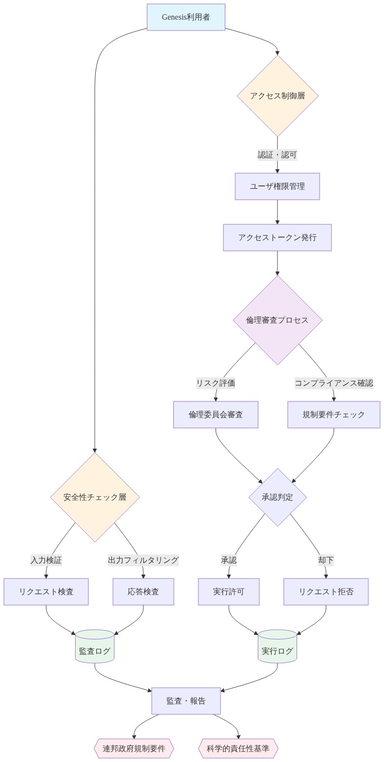 Genesisのガバナンスフレームワークを示す階層的な構造図。上部のユーザから、アクセス制御層(認証・認可、権限管理)、安全性チェック層(入力検証、出力フィルタリング)、倫理審査プロセス層(リスク評価、コンプライアンス確認)を経由して、承認判定に至る。承認時は実行許可、却下時はリクエスト拒否となる。すべてのアクションは監査ログと実行ログに記録され、最終的に連邦政府規制要件と科学的責任性基準に対する監査・報告が行われる。