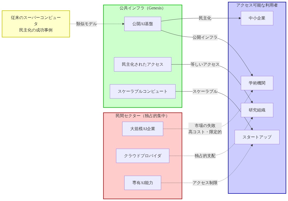 市場の失敗と公共インフラとしてのGenesisの役割を示す図。左側に民間セクター(大規模AI企業、クラウドプロバイダ、専有AI能力)が独占的に集中し、学術機関や研究組織へのアクセスが制限されている状況を点線で表示。右側にGenesisの公開AI基盤、民主化されたアクセス、スケーラブルコンピュートが配置され、学術機関、研究組織、スタートアップ、中小企業への等しいアクセスを実線で表示。下部に従来のスーパーコンピュータ民主化の成功事例をGenesisの類似モデルとして参照。