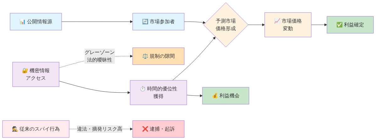 機密情報アービトラージの情報フロー図。左側の公開情報源から市場参加者を経由して予測市場の価格形成に至るフロー、および機密情報へのアクセスから時間的優位性を獲得し利益機会へ至るフロー、さらに市場価格変動を経て利益確定に至るプロセスを示す。下部には従来のスパイ行為との相違点として、違法性と摘発リスク、および規制の隙間における法的曖昧性を対比表示。