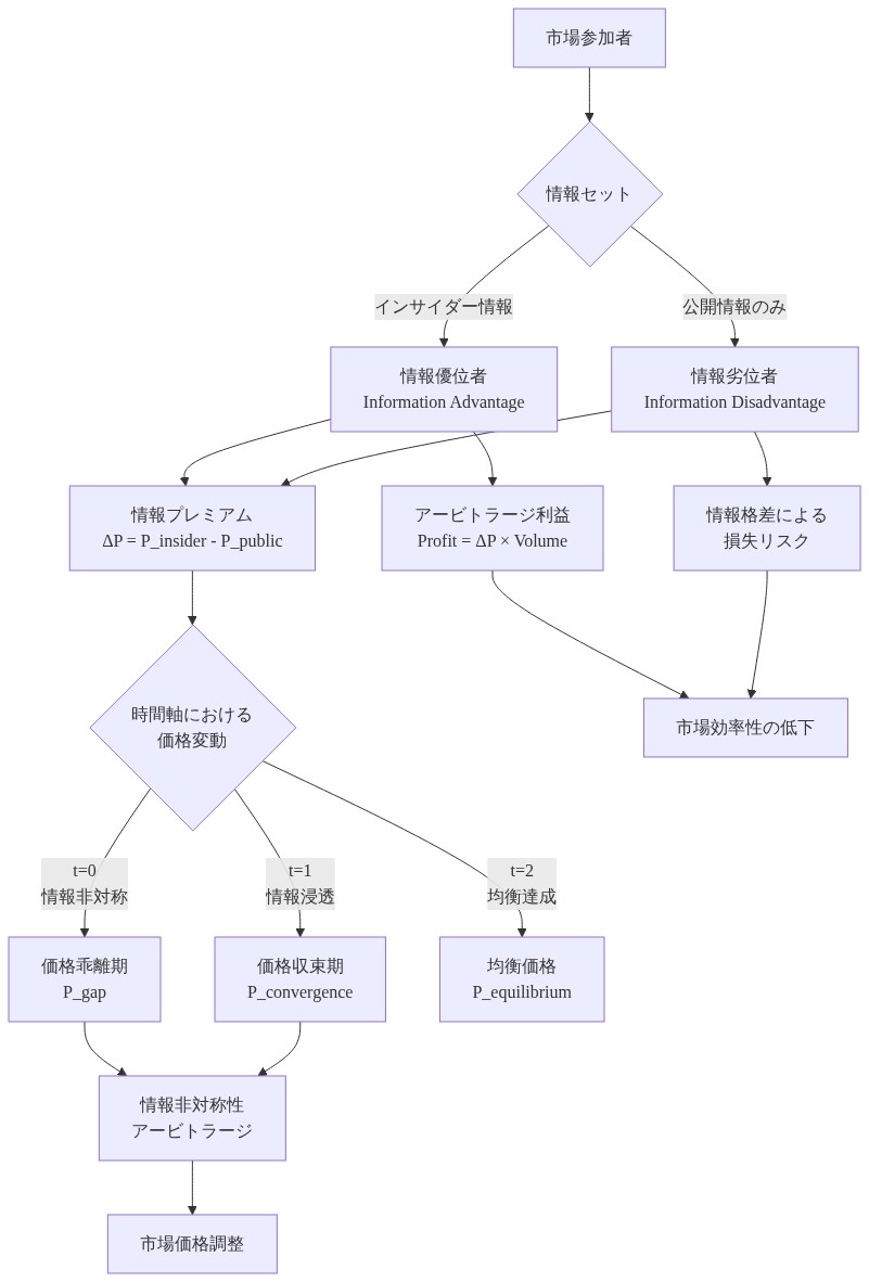 情報非対称性アービトラージモデルを示す図。市場参加者が情報セットに基づいて情報優位者と情報劣位者に分かれ、情報プレミアムが発生する。時間軸に沿って、t=0の価格乖離期から、t=1の価格収束期を経て、t=2の均衡価格達成まで、価格が段階的に調整される過程を表示。情報優位者はアービトラージ利益を獲得し、情報劣位者は損失リスクを負う。これらの非対称性が市場効率性の低下につながり、最終的に市場価格調整が発生することを示している。