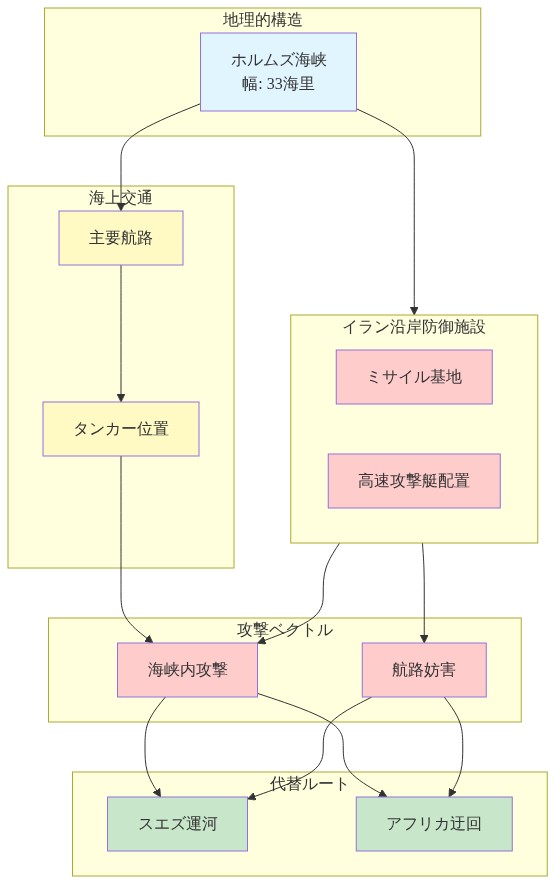 ホルムズ海峡の地理的構造と戦略的脆弱性を示す図。中央に幅33海里のホルムズ海峡があり、イラン沿岸にはミサイル基地と高速攻撃艇が配置されている。主要航路上にはタンカーが位置し、海峡内攻撃と航路妨害という2つの攻撃ベクトルが存在する。これらの脅威に対して、スエズ運河とアフリカ迂回という代替ルートが示されている。