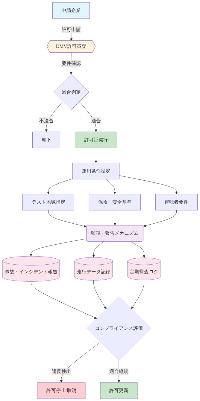 サンフランシスコの自動運転テスト許可プロセスを示すフロー図。申請企業がDMV許可審査を受け、適合判定を経て許可証を取得。その後、運用条件（テスト地域、保険・安全基準、運転者要件）が設定される。監視・報告メカニズムにより事故報告、走行データ記録、定期監査ログが収集され、コンプライアンス評価を通じて許可停止/取消または許可更新が決定される。