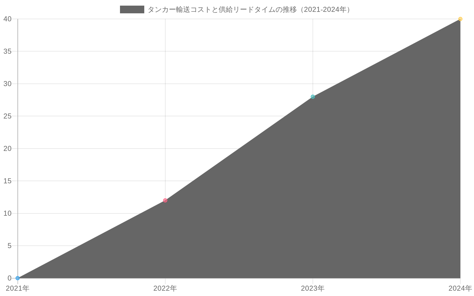 2021年から2024年にかけて、バンカー燃料コストが35-45%上昇し、供給リードタイムが14-21日から28-35日に延長されたことを示す二軸折れ線グラフ。赤線はコスト上昇率、青線はリードタイムの推移を表示。