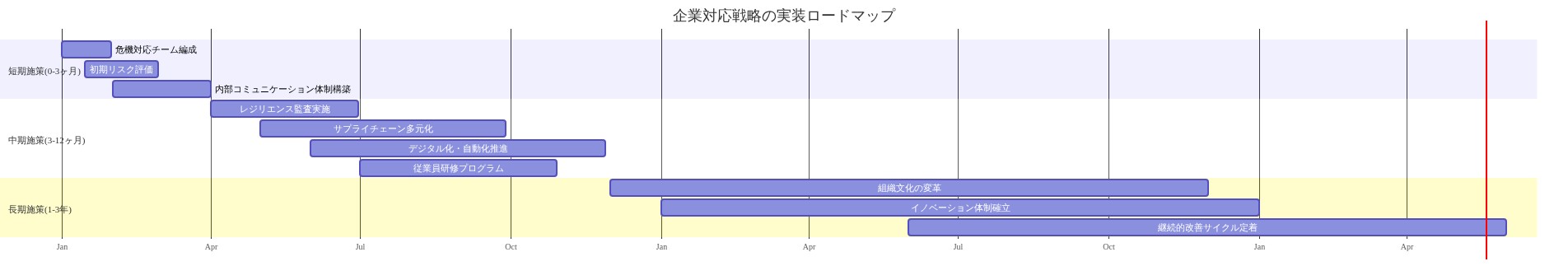 企業対応戦略の実装ロードマップを時系列で示すガントチャート。短期施策（0-3ヶ月）では危機対応チーム編成、初期リスク評価、内部コミュニケーション体制構築を実施。中期施策（3-12ヶ月）ではレジリエンス監査、サプライチェーン多元化、デジタル化・自動化、従業員研修を並行実施。長期施策（1-3年）では組織文化の変革、イノベーション体制確立、継続的改善サイクルの定着を推進。各施策の期間と依存関係を視覚的に表現。