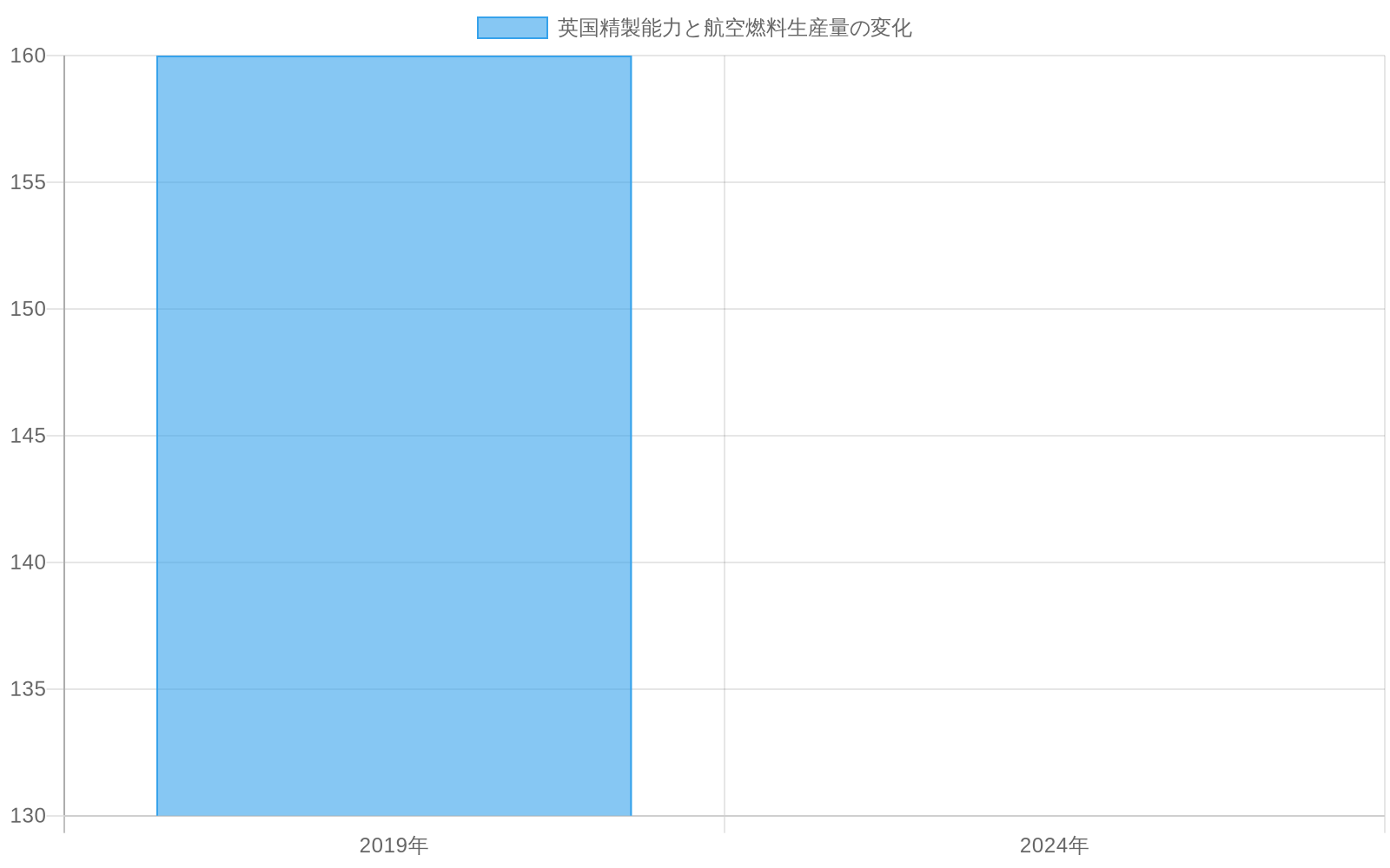英国の石油精製能力が2019年の160万バレル/日から2024年の130万バレル/日に低下したことを示す棒グラフ。同期間に航空燃料が占める割合は8～12%の範囲で推移している。