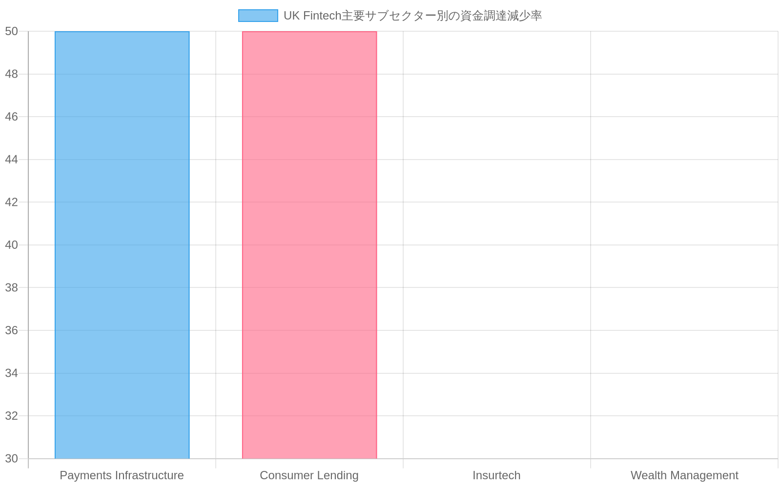 UK Fintech主要4サブセクターの資金調達減少率を比較した棒グラフ。Payments InfrastructureとConsumer Lendingが約50%の減少率で最も大きな圧力を受けており、InsuretechとWealth Managementは約30%の減少率となっている。