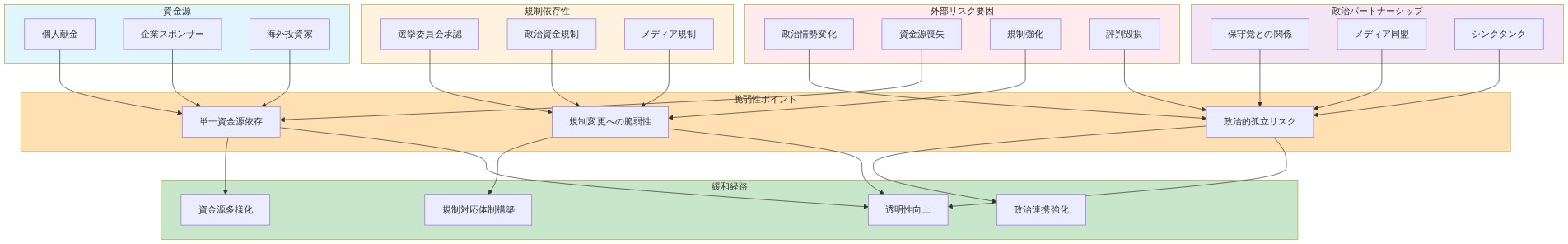 Reform UKの構造的脆弱性と依存関係を示すネットワーク図。資金源（個人献金、企業スポンサー、海外投資家）、規制依存性（選挙委員会承認、政治資金規制、メディア規制）、政治パートナーシップ（保守党との関係、メディア同盟、シンクタンク）、外部リスク要因（政治情勢変化、資金源喪失、規制強化、評判毀損）が脆弱性ポイント（単一資金源依存、規制変更への脆弱性、政治的孤立リスク）に収束し、緩和経路（資金源多様化、規制対応体制構築、政治連携強化、透明性向上）へと繋がる構造を表示。