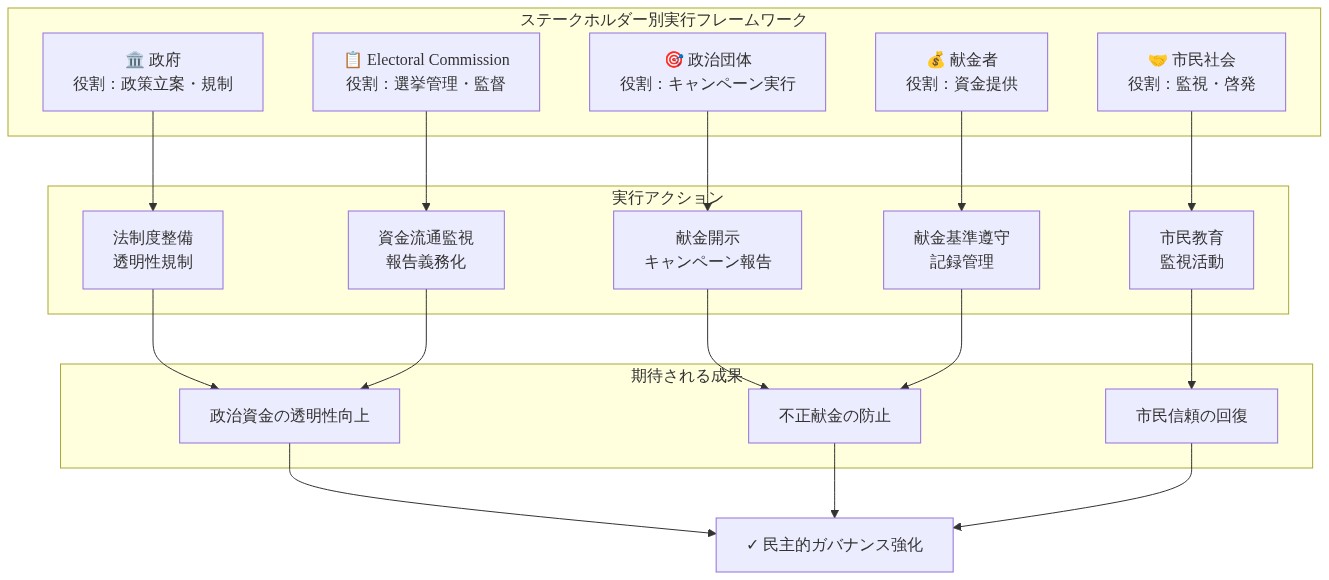 ステークホルダー別実行フレームワークを示す図。政府、Electoral Commission、政治団体、献金者、市民社会の5つのステークホルダーが、それぞれ異なる実行アクション（法制度整備、資金流通監視、献金開示、献金基準遵守、市民教育）を担当し、これらが政治資金の透明性向上、不正献金の防止、市民信頼の回復という3つの期待される成果につながり、最終的に民主的ガバナンスの強化を実現することを示しています。