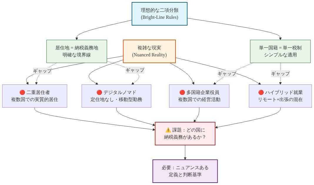明確なルール（bright-line rules）と複雑な現実のギャップを示す図。左側の理想的な二項分類（居住地と納税義務地の一致、単一国籍と単一税制）と、右側の実際の多様なシナリオ（二重居住者、デジタルノマド、多国籍企業役員、ハイブリッド就業）が点線で結ばれており、これらが共通の課題「どの国に納税義務があるか」に収束し、最終的にニュアンスある定義と判断基準の必要性を示唆している。