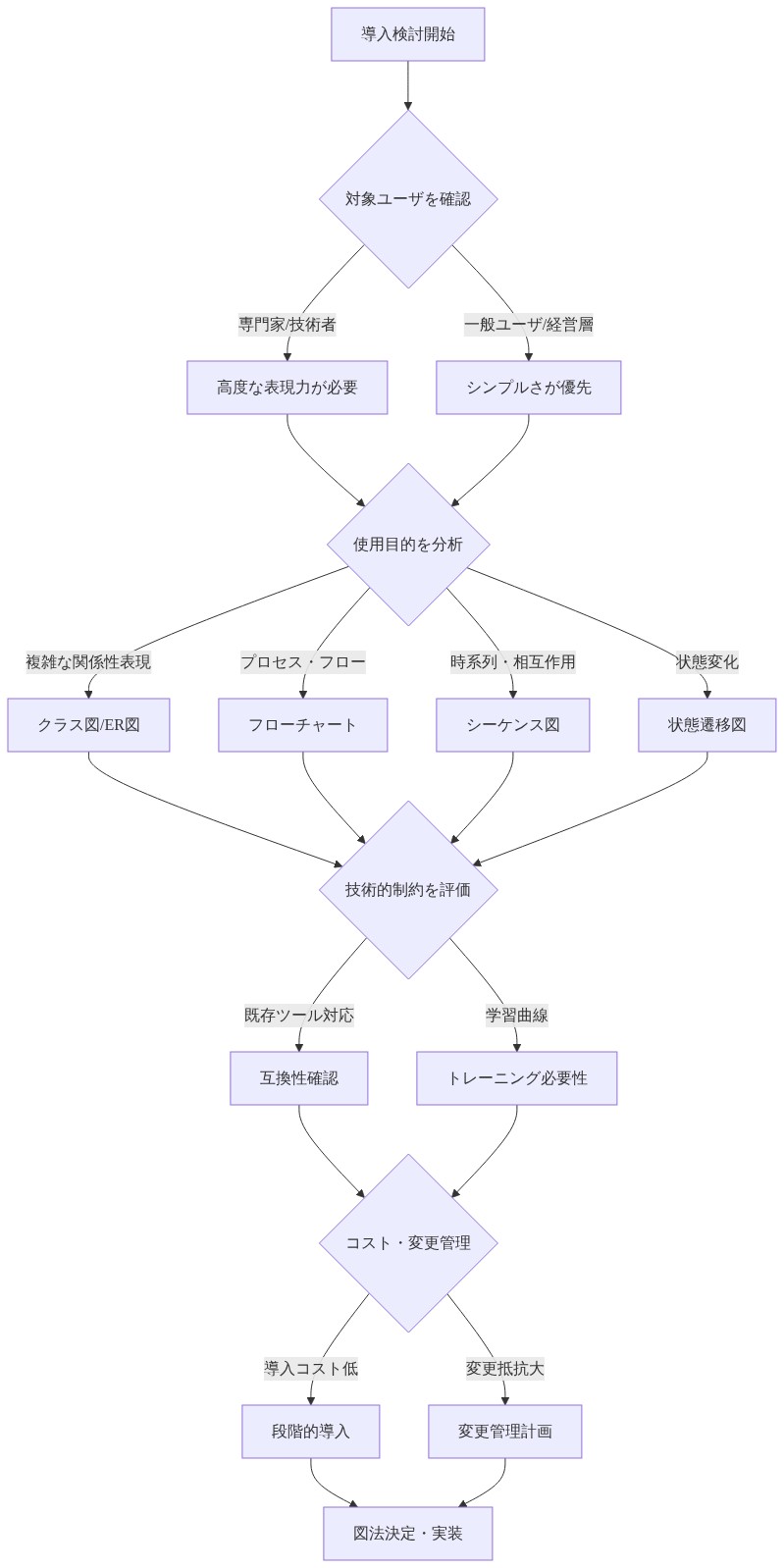 複数図法の導入意思決定フレームワークを示すフローチャート。導入検討開始から、対象ユーザの確認（専門家か一般ユーザか）、使用目的の分析（複雑な関係性、プロセス、時系列、状態変化）、技術的制約の評価（既存ツール対応、学習曲線）、コスト・変更管理の検討を経て、最終的な図法決定と実装に至るまでの判断プロセスを表示。各段階で異なる図法選択肢（クラス図、ER図、フローチャート、シーケンス図、状態遷移図）が提示される。