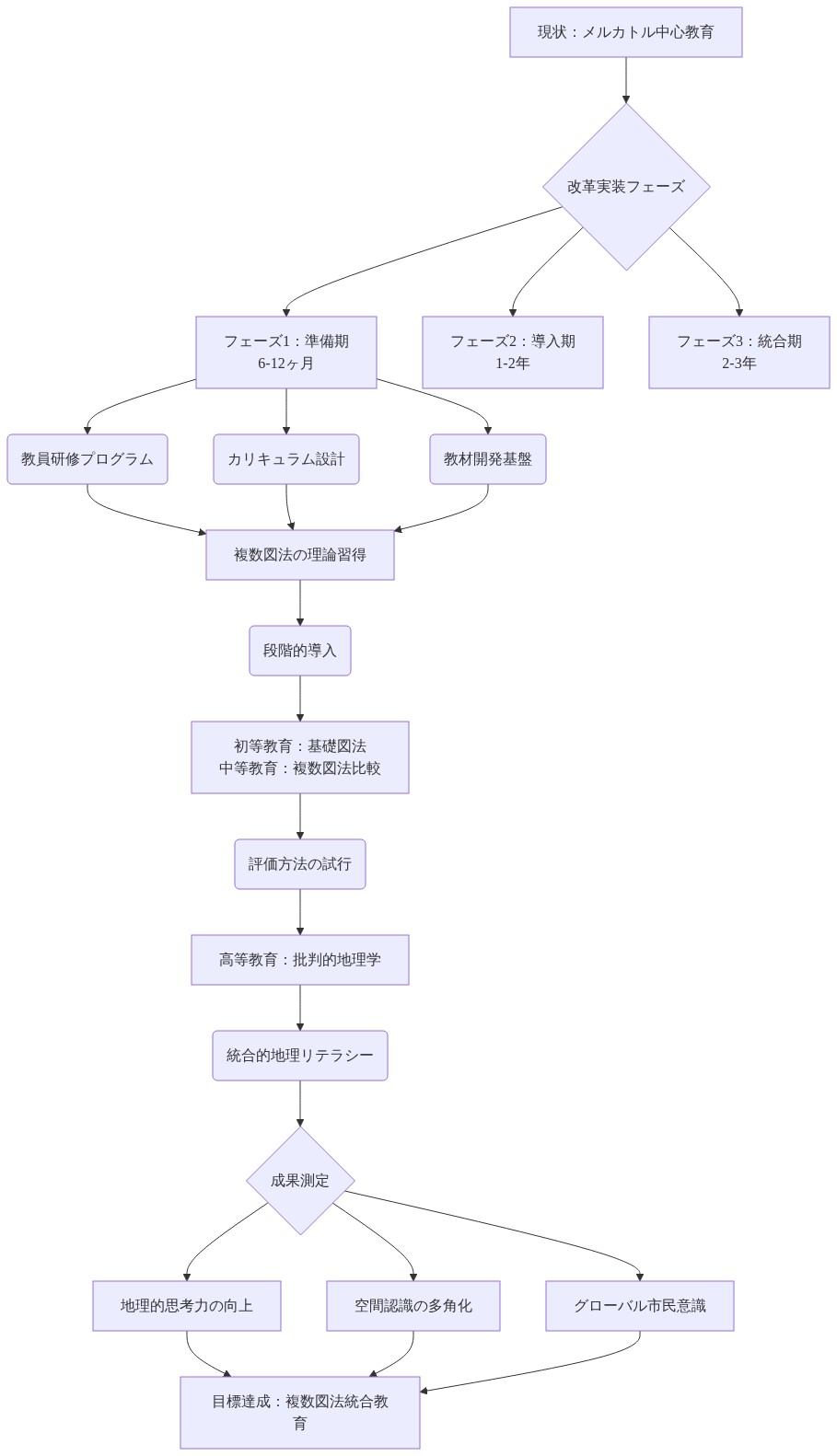 教育カリキュラム改革の実装パスウェイを示すフロー図。現状のメルカトル中心教育から出発し、3つの実装フェーズ（準備期6-12ヶ月、導入期1-2年、統合期2-3年）を経て、複数図法を統合した教育へ移行する過程を描いている。各フェーズでは教員研修、カリキュラム設計、教材開発が並行して進行し、段階的導入、評価方法の試行を経て、最終的に地理的思考力の向上、空間認識の多角化、グローバル市民意識の育成という3つの成果に到達する構造を示している。