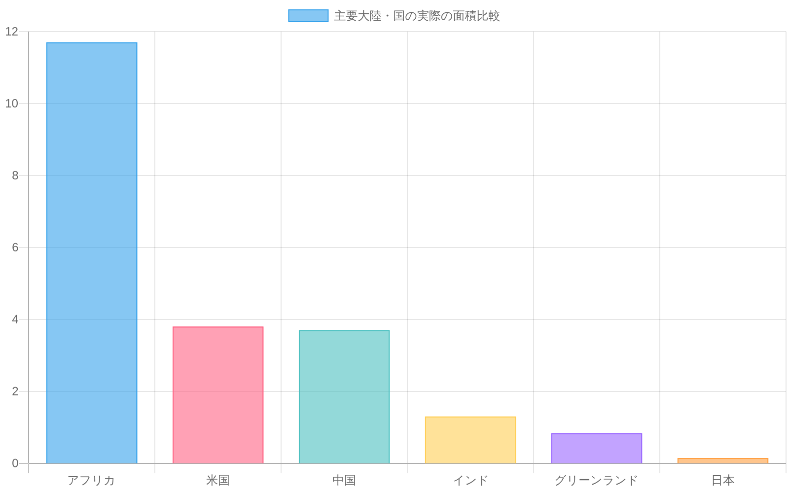 アフリカ（11.7百万平方マイル）、米国（3.8百万平方マイル）、中国（3.7百万平方マイル）、インド（1.3百万平方マイル）、グリーンランド（836,000平方マイル）、日本（145,000平方マイル）の実際の面積を比較する横棒グラフ。アフリカが他の地域と比べて圧倒的に大きいことが視覚的に明確に示されている。