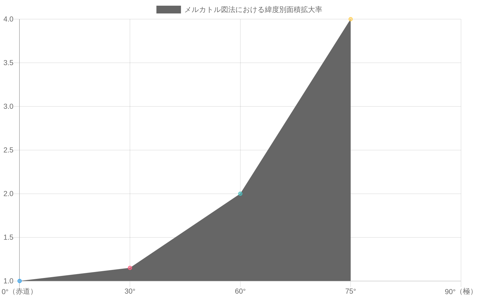 赤道（0°）から極（90°）に向かって、メルカトル図法のスケーリング係数がどのように増加するかを示す折れ線グラフ。赤道では1.0倍、30°で1.15倍、60°で2.0倍、75°で4.0倍となる指数関数的な曲線を表示。