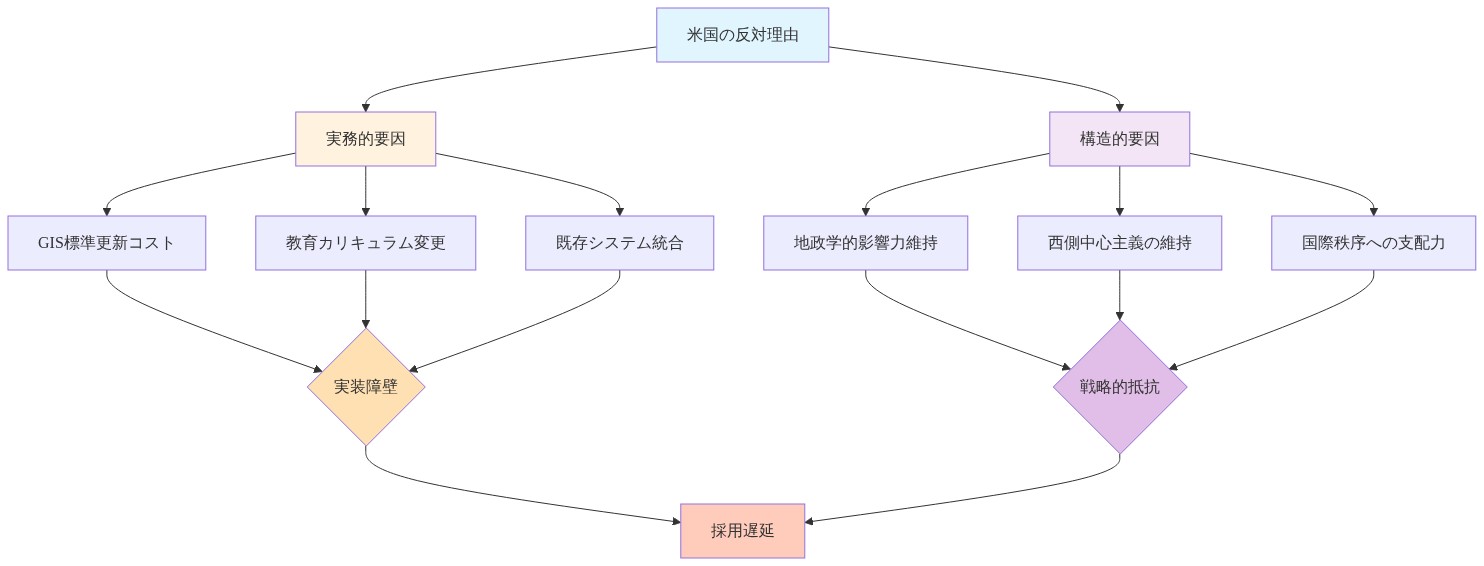 米国の反対理由を2つの主要カテゴリに分類した構造図。実務的要因（GIS標準更新コスト、教育カリキュラム変更、既存システム統合）と構造的要因（地政学的影響力維持、西側中心主義の維持、国際秩序への支配力）が、それぞれ実装障壁と戦略的抵抗を形成し、最終的に採用遅延につながることを示している。