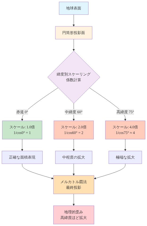 メルカトル図法の投影メカニズムを示す図。地球表面から円筒形投影面への変換プロセスを表示し、緯度に基づくスケーリング係数（1/cos(latitude)）の計算を示す。赤道では1.0倍、60°緯度では2.0倍、75°緯度では約4.0倍の拡大係数が適用されることを視覚化し、最終的にメルカトル図法による地理的歪みが高緯度ほど増加することを表現している。