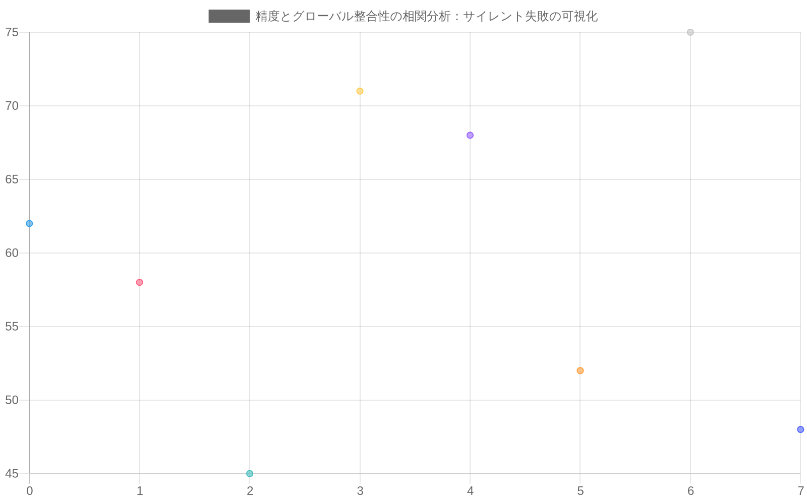 8つのAIモデルの従来の精度指標(横軸94-97%)とグローバル整合性スコア(縦軸45-75%)の関係を示す散布図。高い精度を持つモデル(96-97%)でも低い整合性スコア(45-52%)を示すケースが存在し、この乖離がサイレント失敗の根本原因であることを視覚化している。