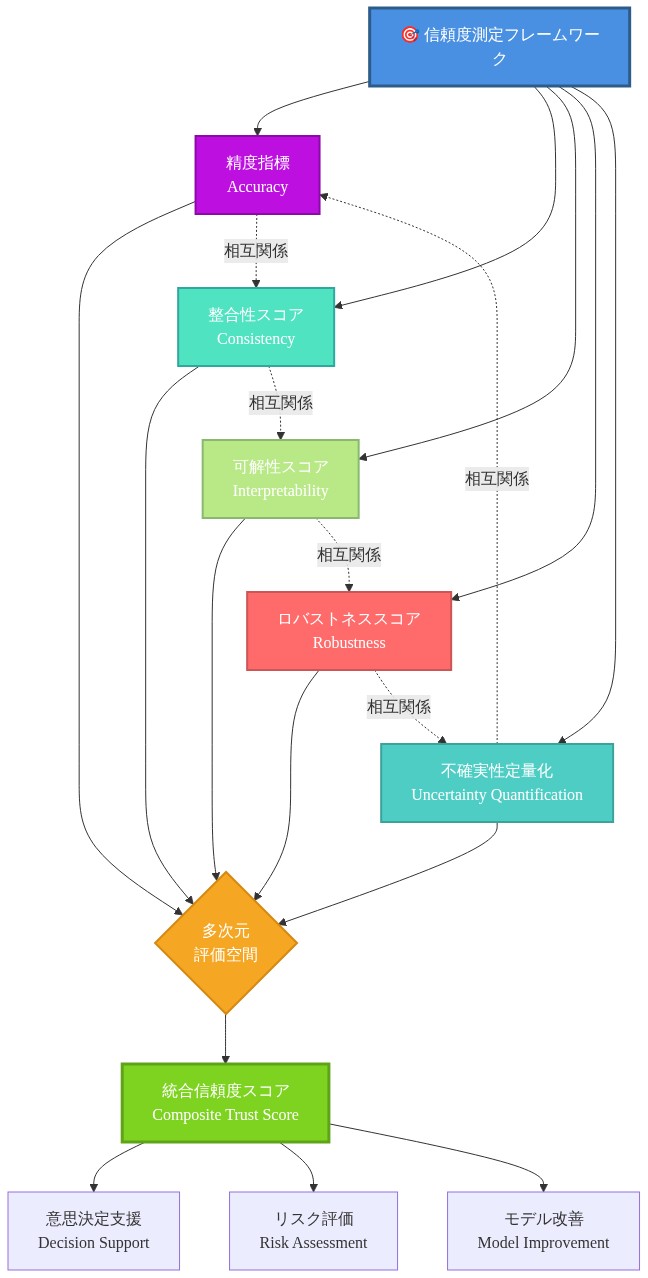 信頼度測定フレームワークの多次元評価構造を示す図。中央の『信頼度測定フレームワーク』から5つの評価次元(精度指標、整合性スコア、可解性スコア、ロバストネススコア、不確実性定量化)が放射状に展開され、これらが多次元評価空間を形成して統合信頼度スコアに集約される。各次元間には相互関係を示す点線が描かれ、最終的に意思決定支援、リスク評価、モデル改善へと活用される流れを表現している。