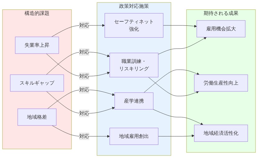 政策対応フレームワークを示す相互関係図。左側の構造的課題(失業率上昇、スキルギャップ、地域格差)が、中央の4つの政策対応施策(職業訓練・リスキリング、地域雇用創出、セーフティネット強化、産学連携)に対応し、右側の期待される成果(雇用機会拡大、労働生産性向上、地域経済活性化)へと繋がる流れを表現している。赤系は課題、青系は施策、緑系は成果を示す。