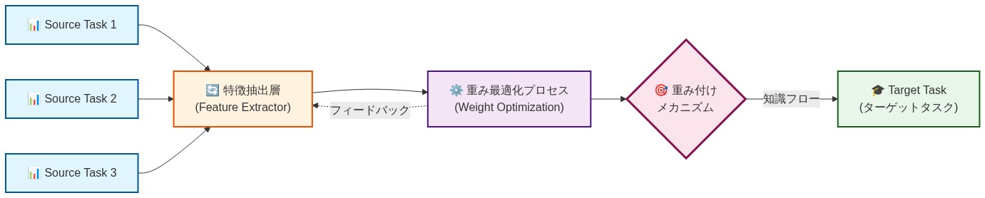 転移学習のアーキテクチャを示す図。左側に複数の源タスク（Source Task 1, 2, 3）が配置され、中央の特徴抽出層（Feature Extractor）に統合される。その後、重み最適化プロセス（Weight Optimization）を経由し、重み付けメカニズム（Weight Mechanism）で知識フローが制御され、右側のターゲットタスク（Target Task）に転移される。フィードバックループが最適化プロセスと特徴抽出層を結んでいる。