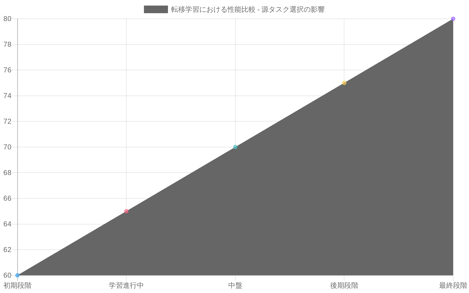 転移学習における3つのシナリオの性能推移を示す折れ線グラフ。ターゲットのみのベースライン（灰色）は60から80ポイントに緩やかに上昇。適切な源タスクからの転移（緑色）は60から95ポイントに大きく上昇。不適切な源タスクからの転移（赤色）は60から70ポイントに低下し、ベースラインより12ポイント低い結果となっている。