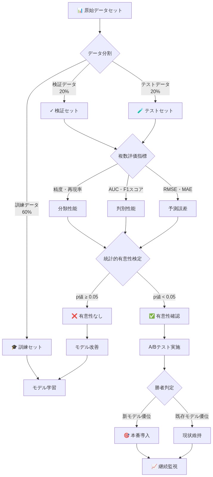 測定・検証フレームワークの全体フロー。原始データセットを訓練データ60%、検証データ20%、テストデータ20%に分割。訓練セットでモデル学習を実施。検証・テストセットに対して、精度・再現率、AUC・F1スコア、RMSE・MAEなど複数の評価指標を計算。これらの指標に対してp値 < 0.05の基準で統計的有意性検定を実施。有意性が確認されたら、A/Bテストを実施して新旧モデルの勝者判定を行い、本番導入または現状維持を決定。有意性がない場合はモデル改善を行い、学習プロセスに戻る。最終的に本番導入後は継続監視を実施。