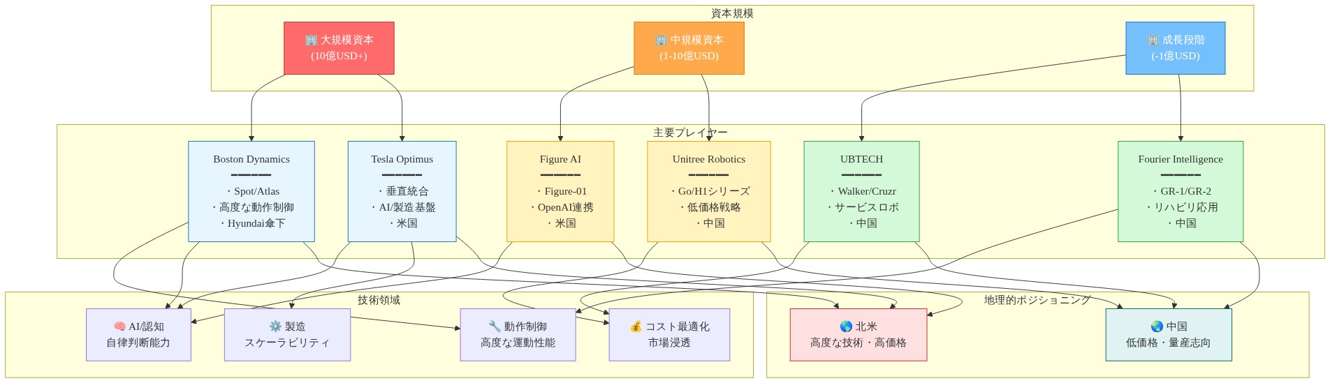 人型ロボット業界の競争構図を示す図。資本規模(大規模・中規模・成長段階)に基づいて分類された6つの主要プレイヤー(Boston Dynamics、Tesla Optimus、Figure AI、Unitree Robotics、UBTECH、Fourier Intelligence)と、各社の技術領域(動作制御、AI/認知、製造、コスト最適化)および地理的ポジショニング(北米vs中国)の関係性を視覚化したマップ。