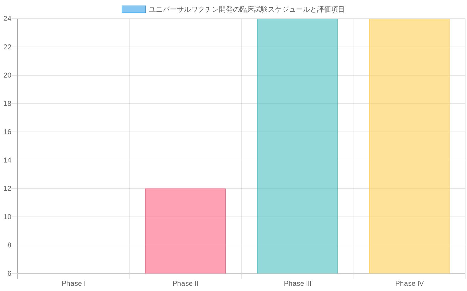 ユニバーサルワクチン開発における4段階の臨床試験スケジュールを示すガントチャート。Phase Iは6ヶ月間で安全性・忍容性を評価、Phase IIは12ヶ月間で免疫原性・有効性シグナルを評価、Phase IIIは24ヶ月間で有効性・安全性を確認、Phase IVは24ヶ月以上の市販後監視を実施する。各段階で対象人数が段階的に増加する。