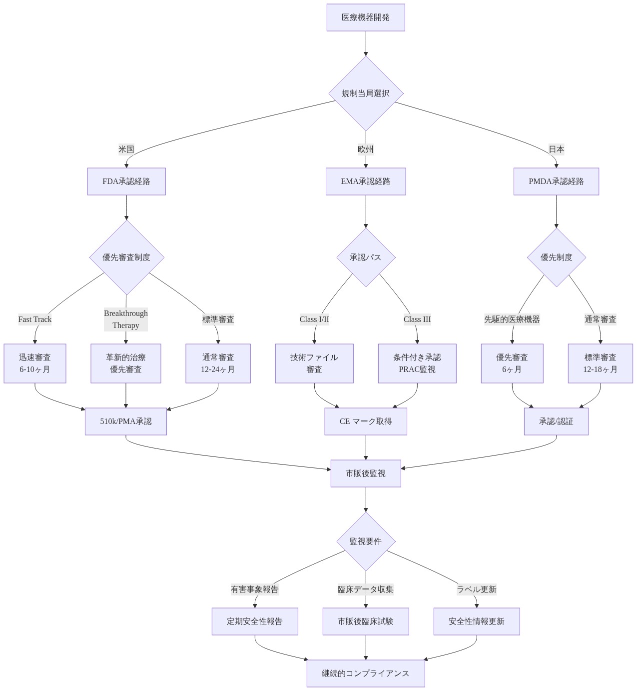 FDA、EMA、PMDAの3つの主要規制当局における医療機器承認経路を示すフロー図。各当局の優先審査制度(Fast Track、Breakthrough Therapy、先駆的医療機器など)、標準審査プロセス、承認形式(510k/PMA、CEマーク、承認/認証)、および市販後監視要件(有害事象報告、臨床データ収集、ラベル更新)を含む包括的な規制パスウェイを表示。
