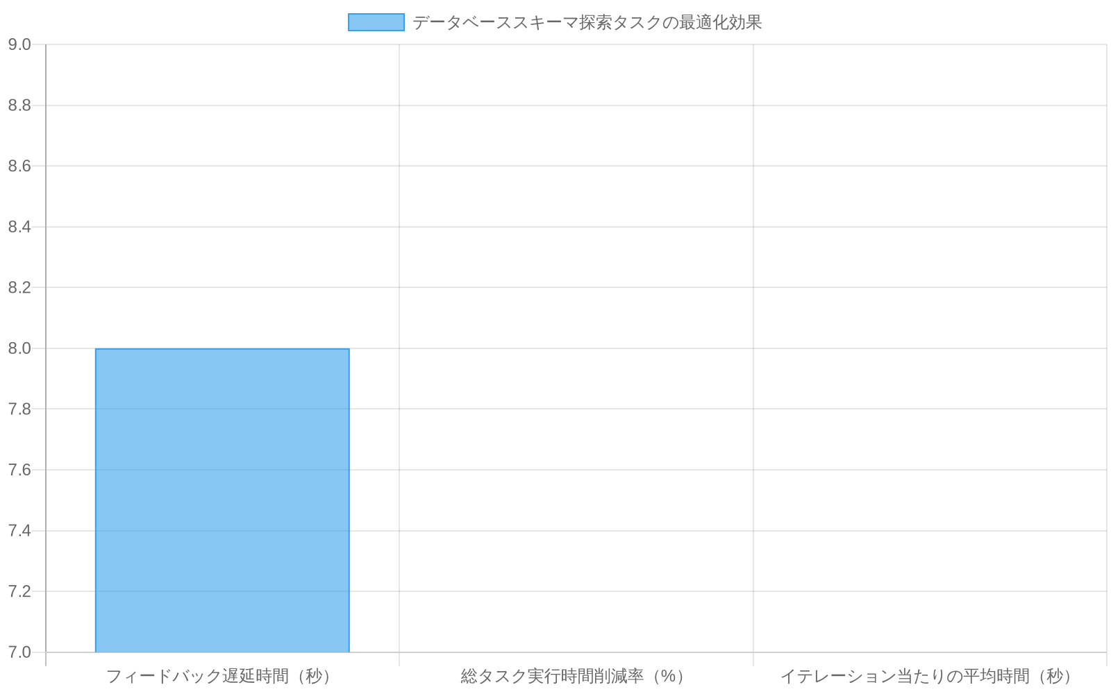 ⚠️ 警告：このセクションに対応する具体的な数値データが記事内に見つかりません。要件では改善前後の比較数値（フィードバック遅延時間8秒→2秒、総タスク実行時間40%削減、イテレーション当たりの平均時間）が示されていますが、実際のセクションコンテンツが空のため、架空データの生成を避けるため空構造を返却しています。